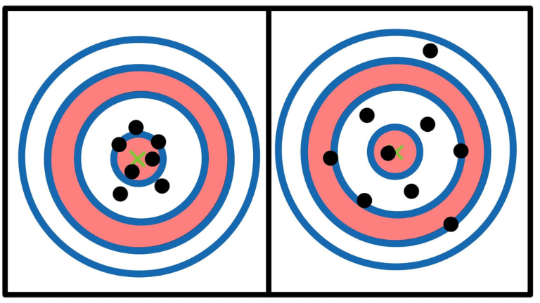 Extreme Precision and Accuracy